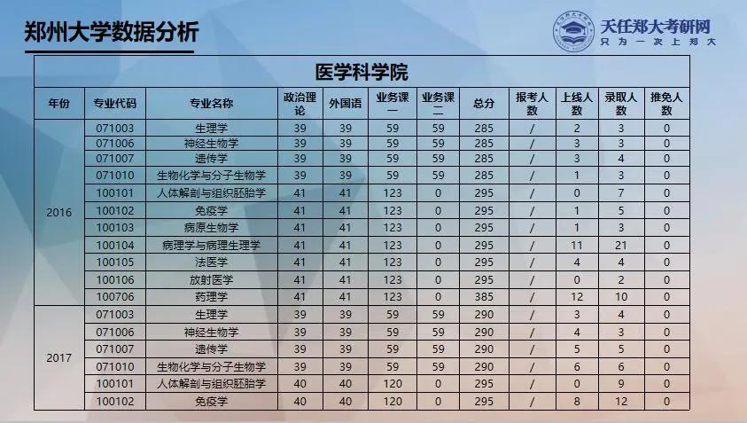 郑州大学医学院专业设置,郑州大学河南省医学科学院