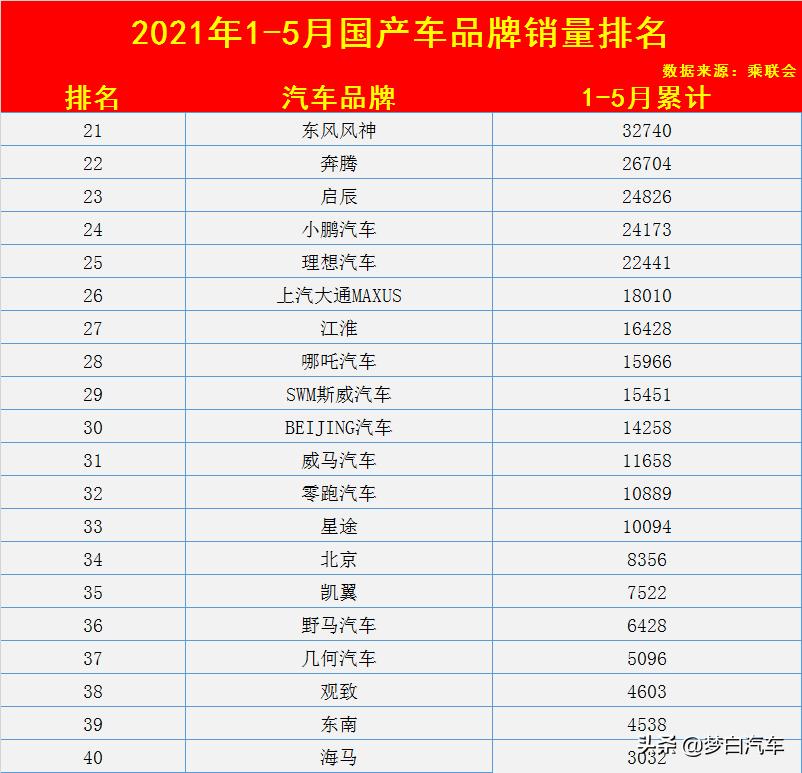 国产车销量排行2021-2022,红旗哈弗长安吉利奇瑞哪个好
