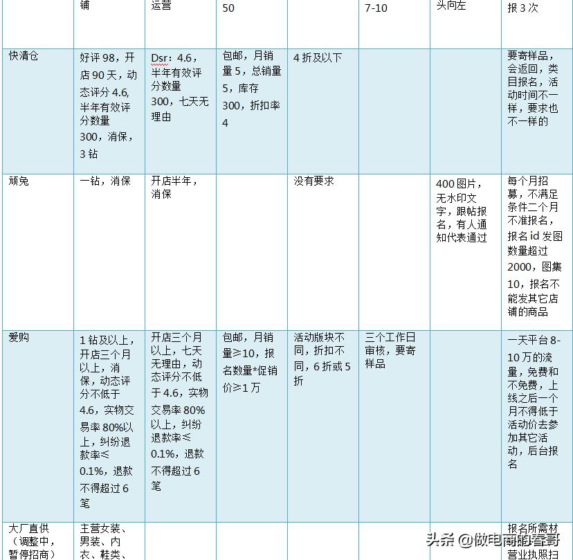 淘宝后台基础知识,淘宝的一些基础知识