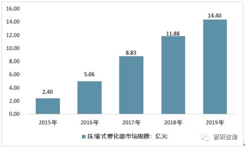 雾化器市场分析,智能雾化器市场前景如何