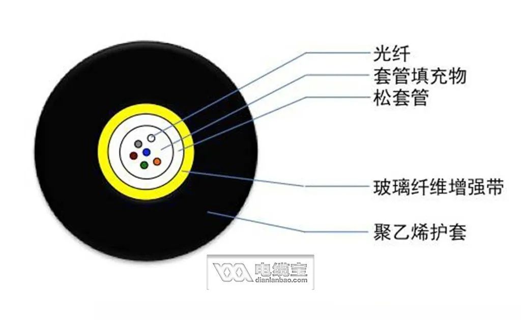 36芯光缆颜色顺序,常见40种光缆型号图文详解