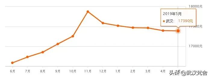 最新武汉市二手房房价,武汉解放公园附近二手房房价