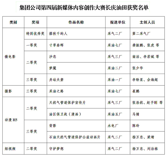 长庆油田竞赛,长庆采油工竞赛获奖选手