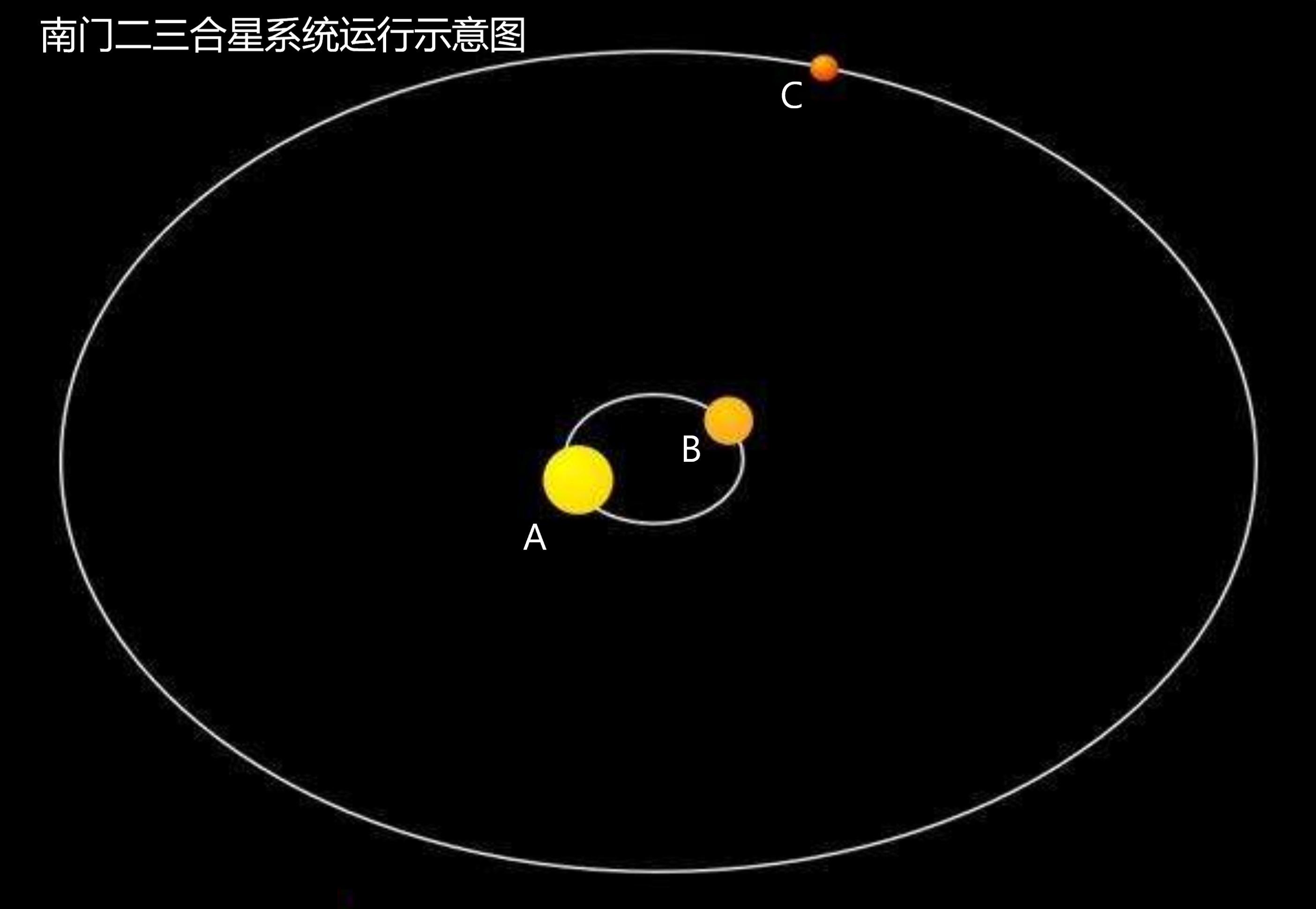 太阳与比邻星真实距离缩小图,比邻星三颗恒星之间的距离