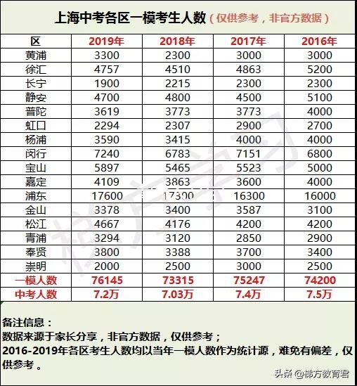 跨区考有影响吗,上海16区中考哪个区最难