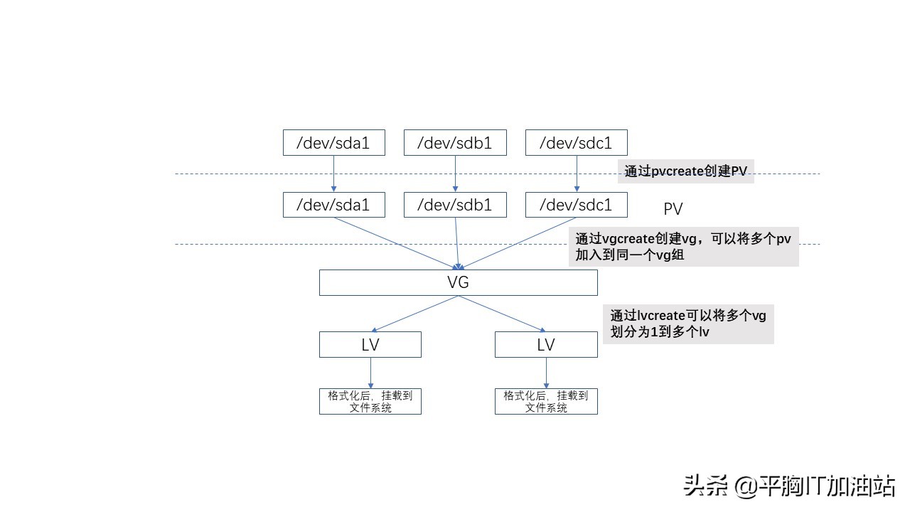 windows读取lvm分区,centos7不是lvm怎么扩展分区
