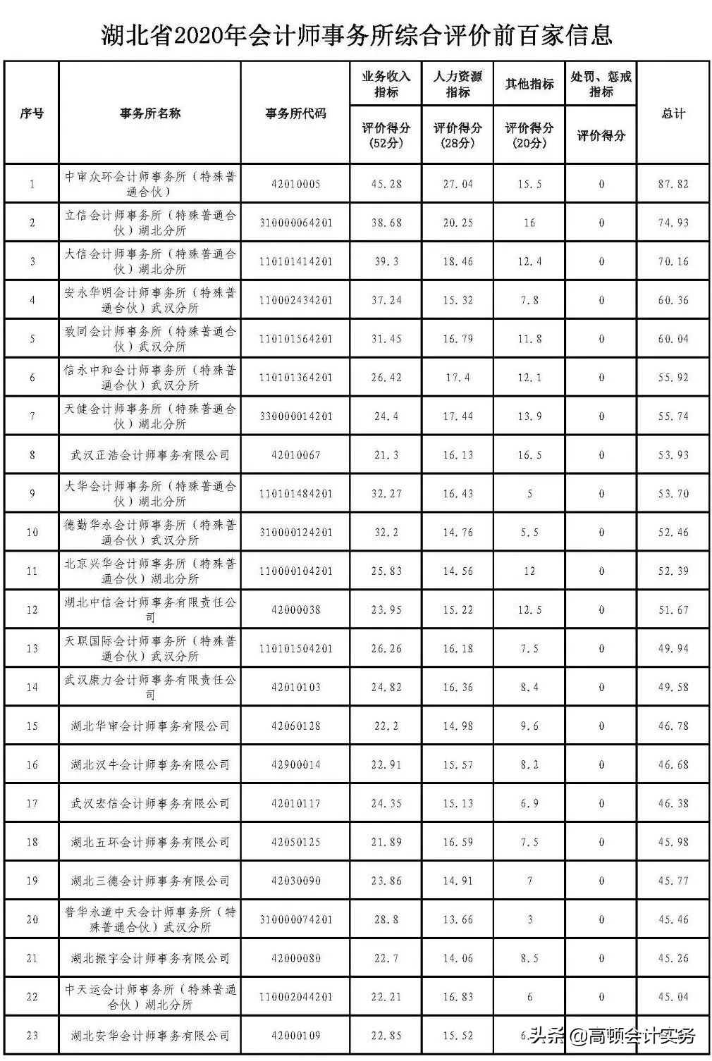 会计师cpa考试科目汇总,会计师事务所cpa