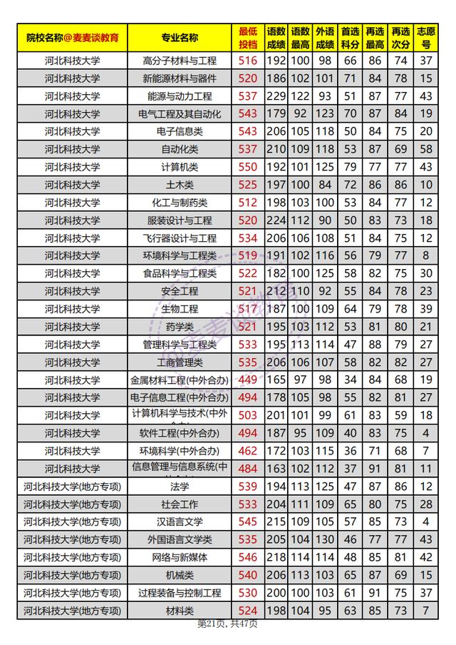 河北本科批平行志愿投档情况统计,河北高校招生一志愿平行投档统计