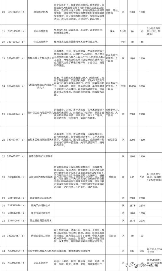 吉林省新增和修订部分医疗服务价格|医疗服务价格透明了