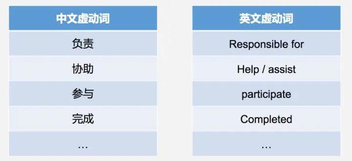 四大经理高度评价：这样的简历才叫做专业