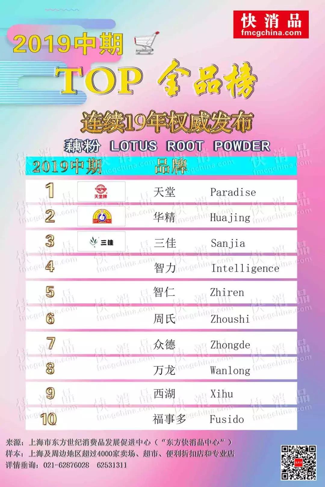 2020首季线上top金品榜,2019饮品top金品榜