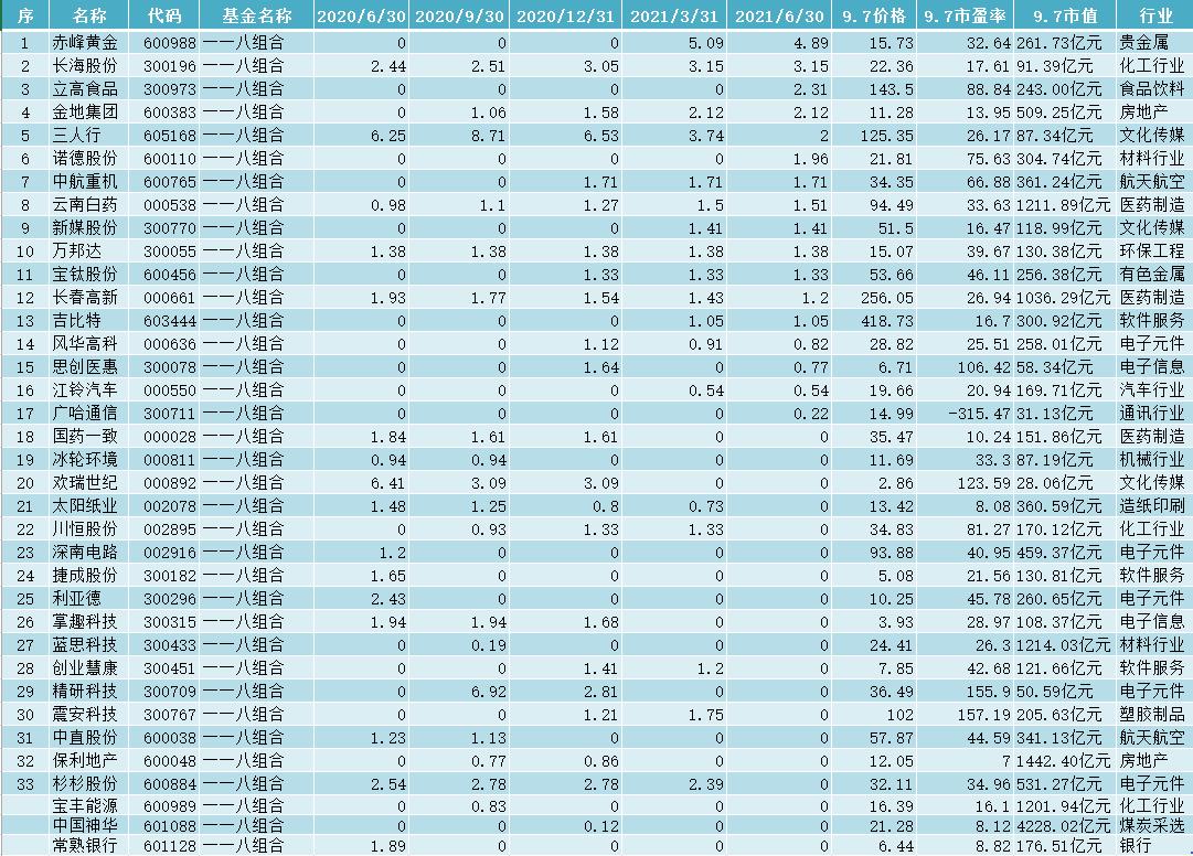 全国社保基金组合最新排名,全国社保基金最新持股排名