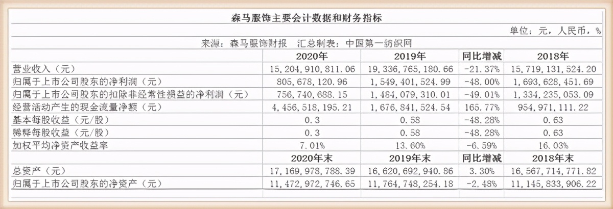 森马2023年销售额,森马年销售额