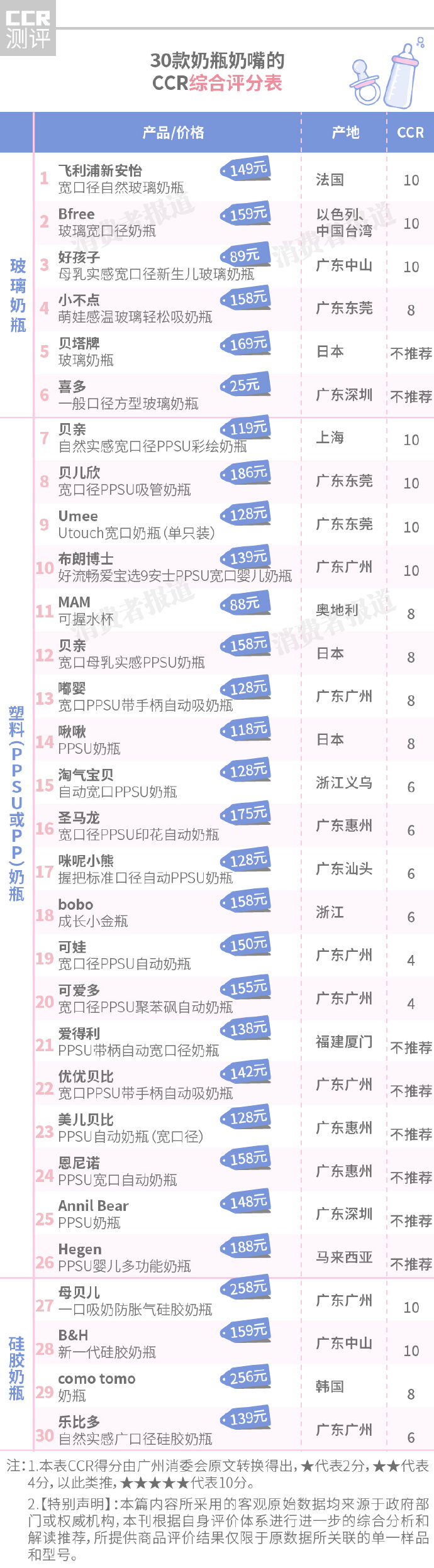 30款奶瓶奶嘴对比,30款奶瓶测试