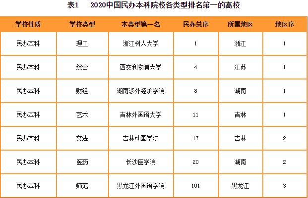 浙江树人大学全国排行榜,2021中国民办高校综合竞争力