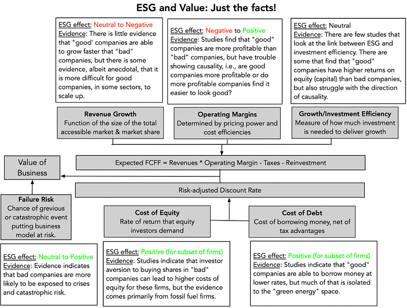 给火热的ESG投资浇盆冷水——达摩达兰教授的观点