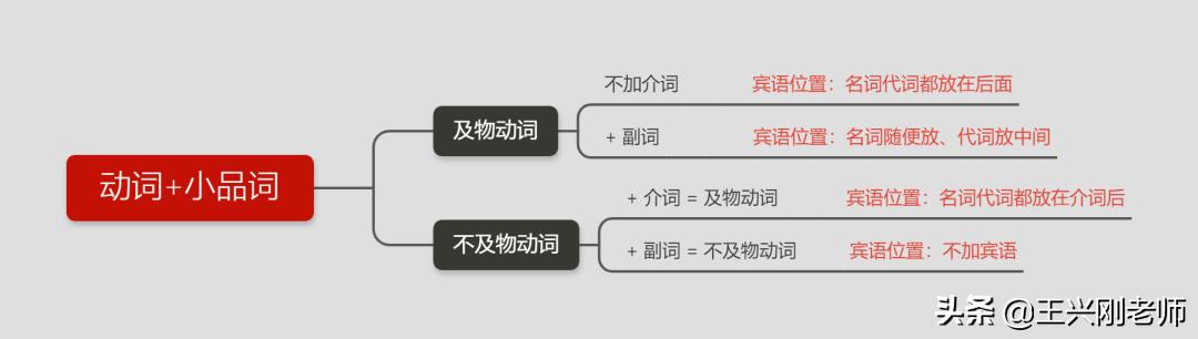 怎样判断小品词是副词还是介词,小品词与动词怎么记