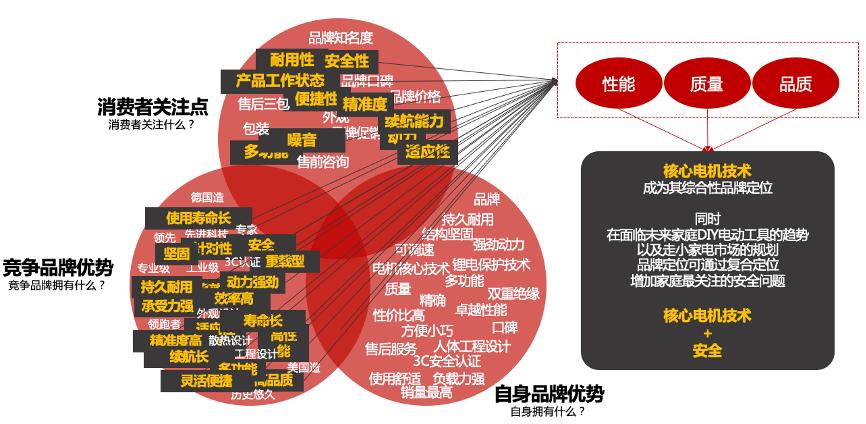 针对蓝领工匠的电动工具是如何制定品牌战略的？