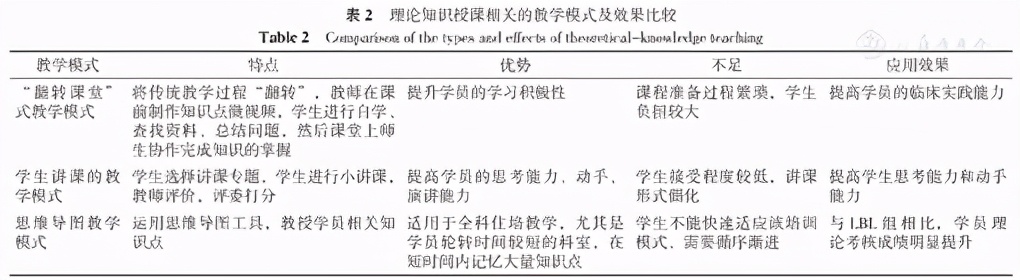 全国住院医师规范化培训管理系统,住院医师规范化培训教学活动包括