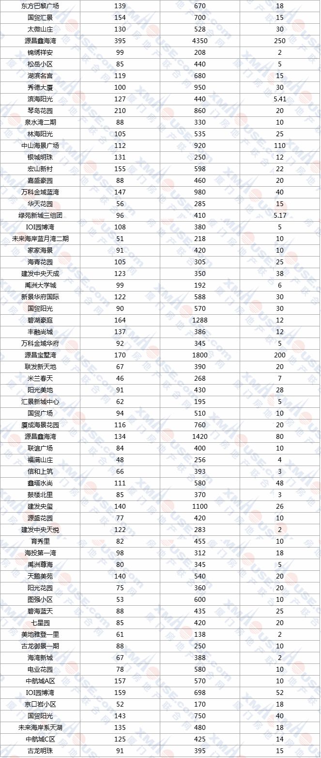 厦门的二手房涨了还是降了,厦门岛外最值得入手的学区房