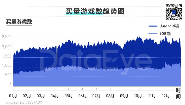 2020年买量复盘：视频素材投放量同比增幅高达240%