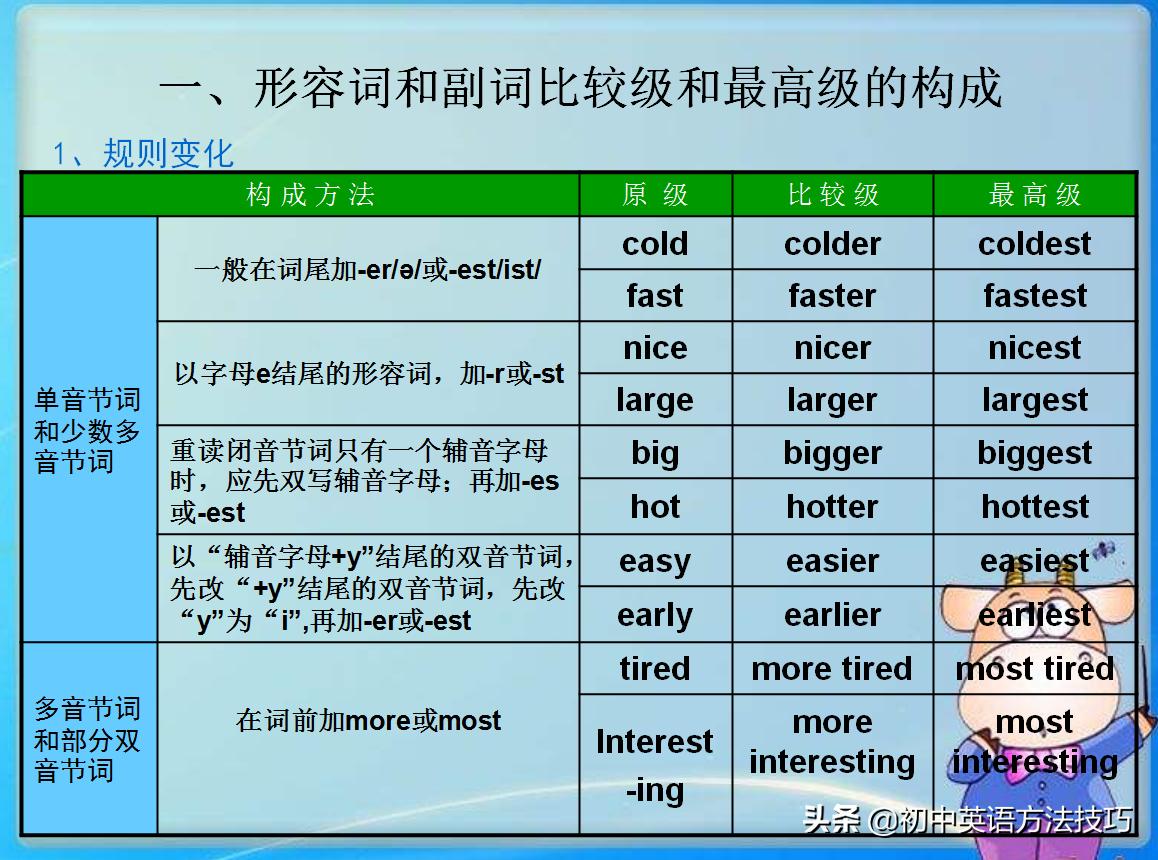 初中英语形容词和副词比较级和最高级用法大全，看过够用初中四年
