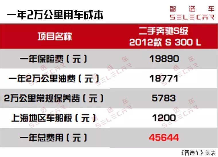 奔驰s级租婚车价格一览表,买个奔驰s级车当婚车挣钱吗