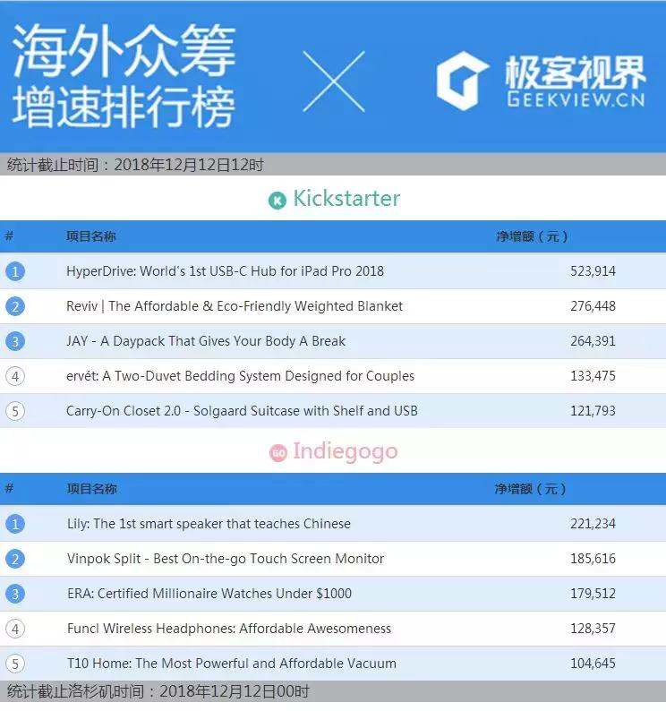 众筹排行榜丨太阳能烹饪？带上它，你就是行走的美食家