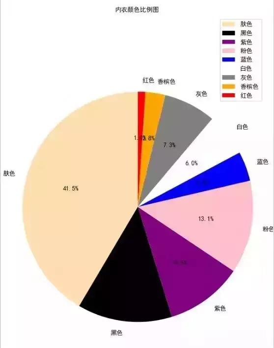 爬取服装数据,内衣销量罩杯统计数据