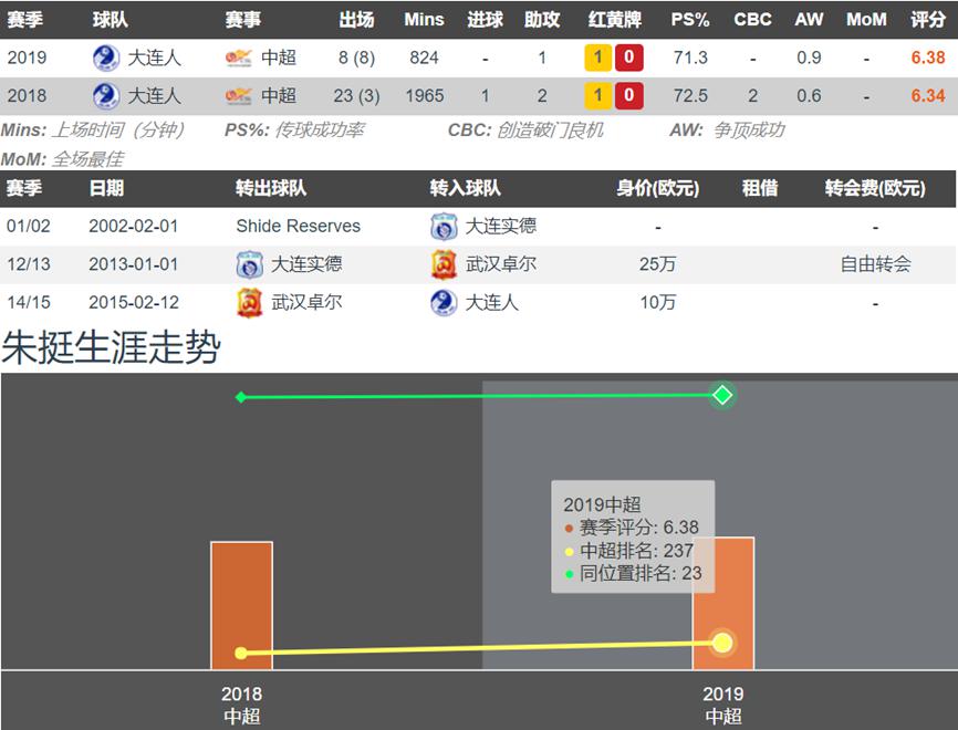 足球传奇人物球员,中超大连人朱挺