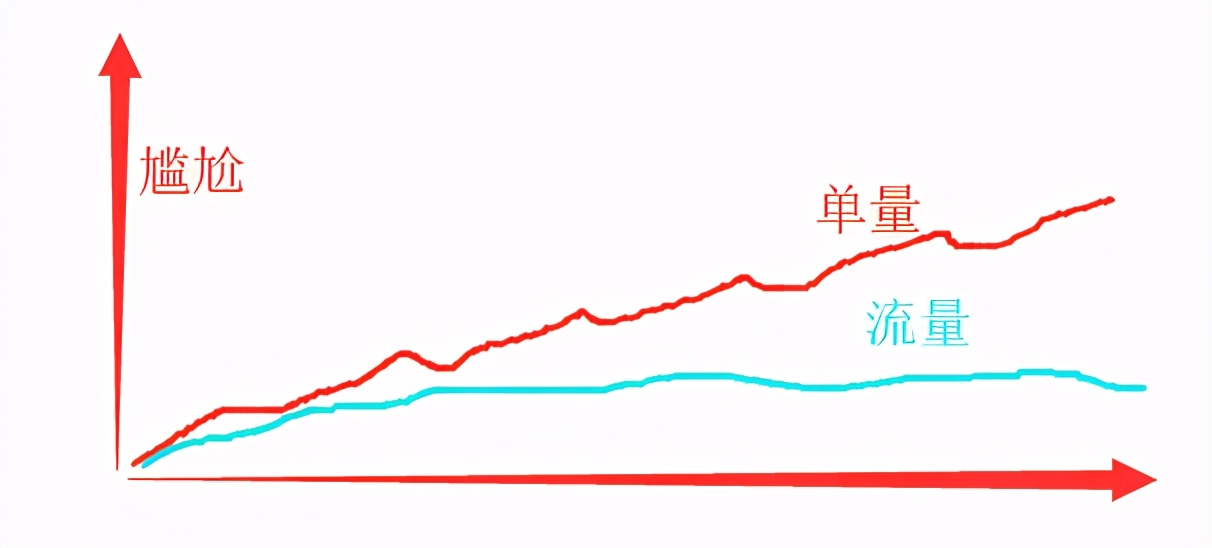 中小卖家如何获得更多流量,快速提高商品流量的五个运营操作