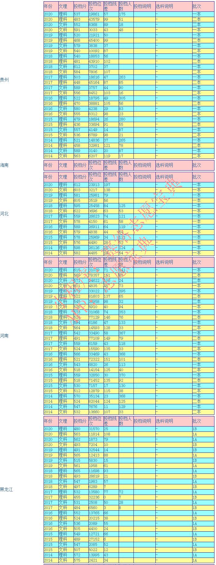 海南大学今年招生预计多少分录取,海南大学一般多少分录取