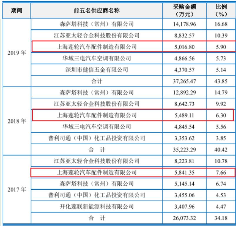 上海汽配最新深度分析,上海汽配上市进度