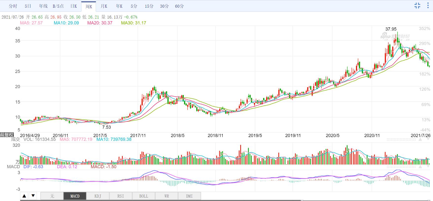 新和成股票今日走势和价格,新和成002001股吧