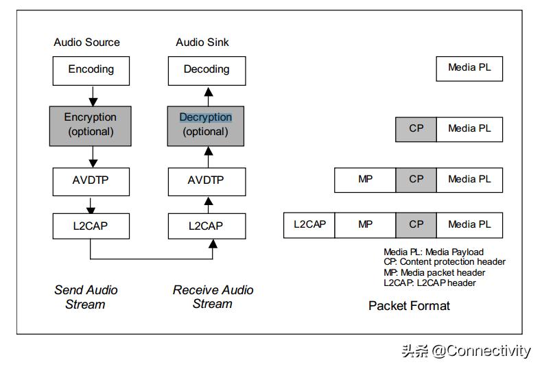 蓝牙a2dp要不要停用,蓝牙a2dp解码器