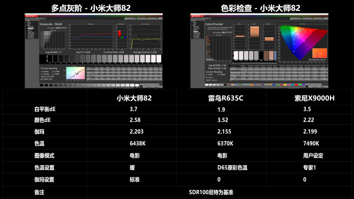 小米大师82PK索尼X9000H/雷鸟R635C全面评测