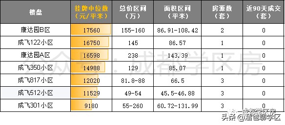成都天涯石小学学区房一览表,成都性价比最高的老破小学区房