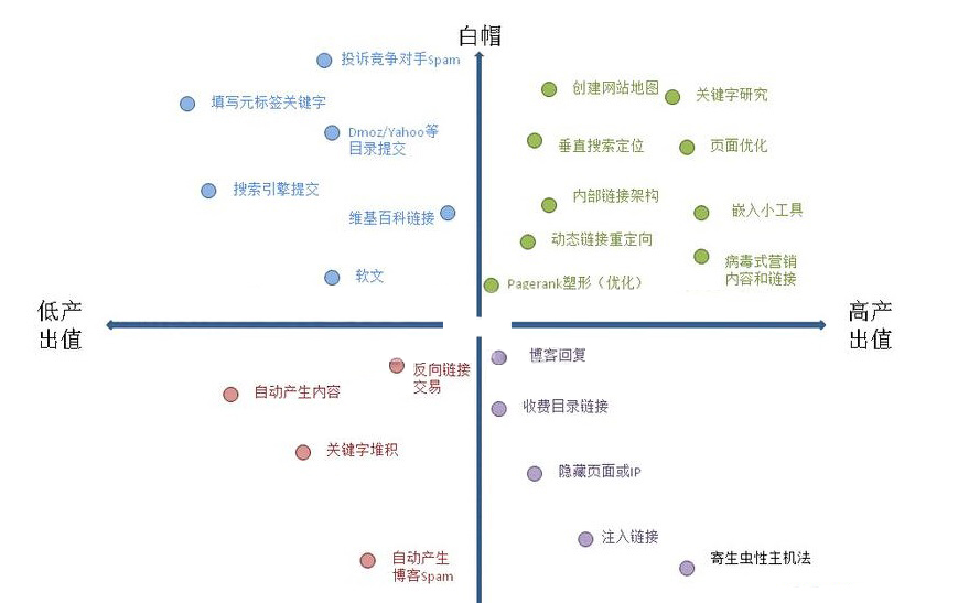 扬州百度白帽seo和黑帽seo,芜湖黑帽seo和白帽seo对比