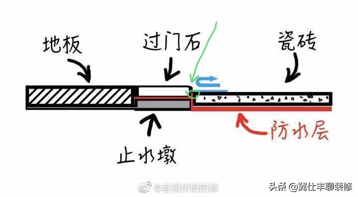 门槛石要做二次防水吗,不需要门槛石怎么做防水