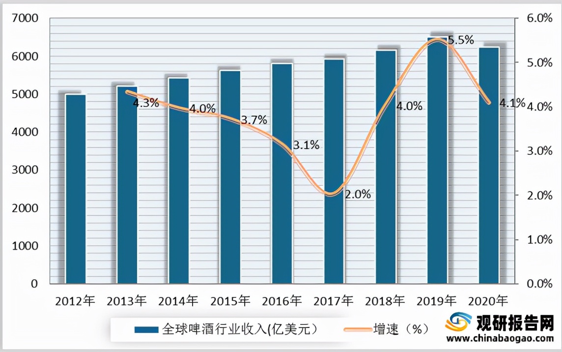 我国精酿啤酒行业现状及分析消费量及渗透率较低市场发展空间广阔