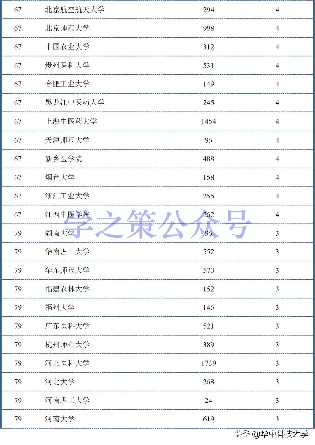 医学论文排行榜,医学院校全国排名前100
