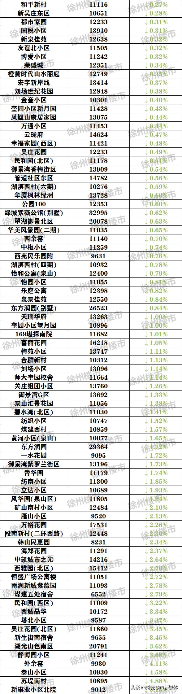 徐州二手房成交价,徐州二手房成交比挂牌跌多少