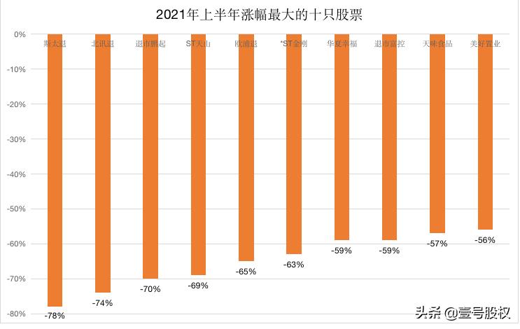 2020跌幅最大的十只股票,2022上半年跌得最惨的股票