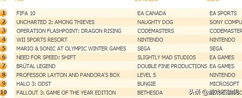 只因太不受重视，差点被扼杀在摇篮的《FIFA足球》侥幸活了下来
