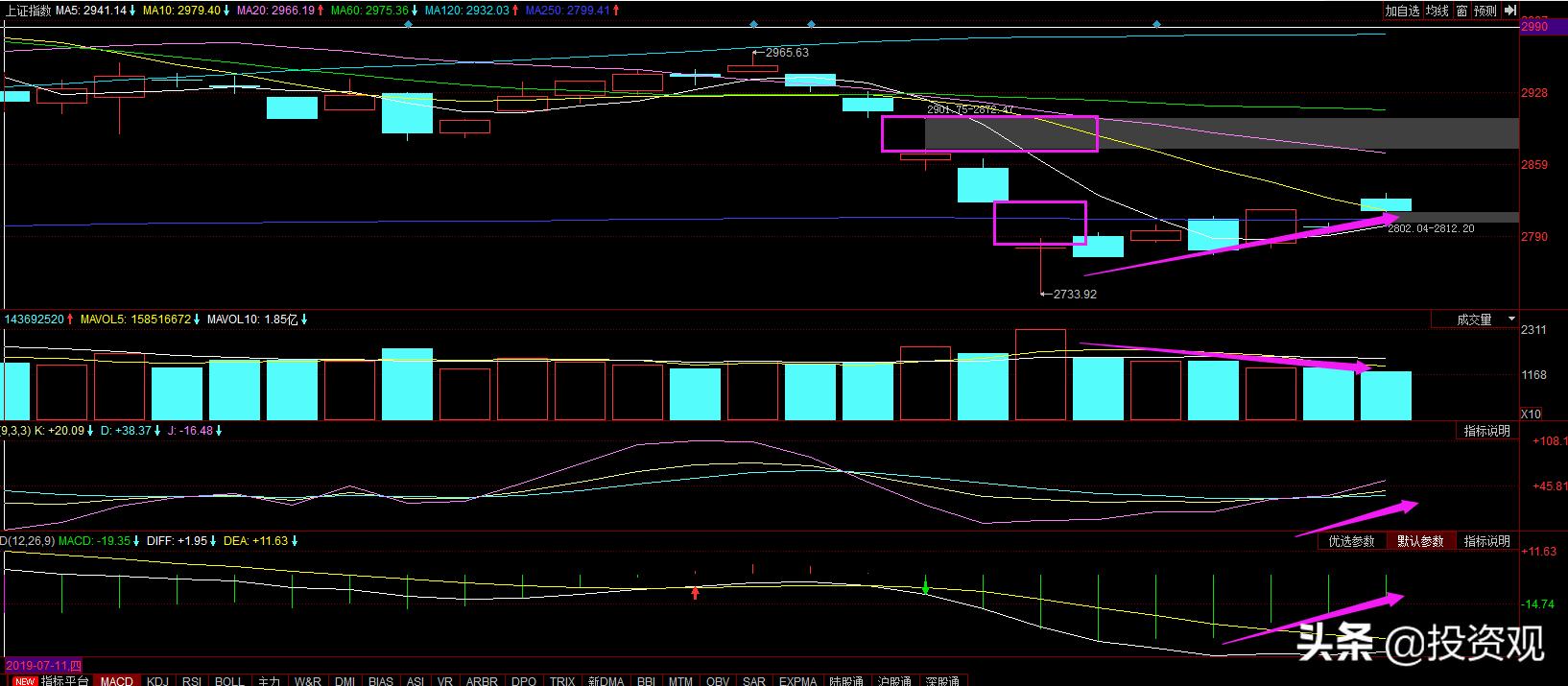 沪指高开回落收涨0.14%,股市三大指数放量突破