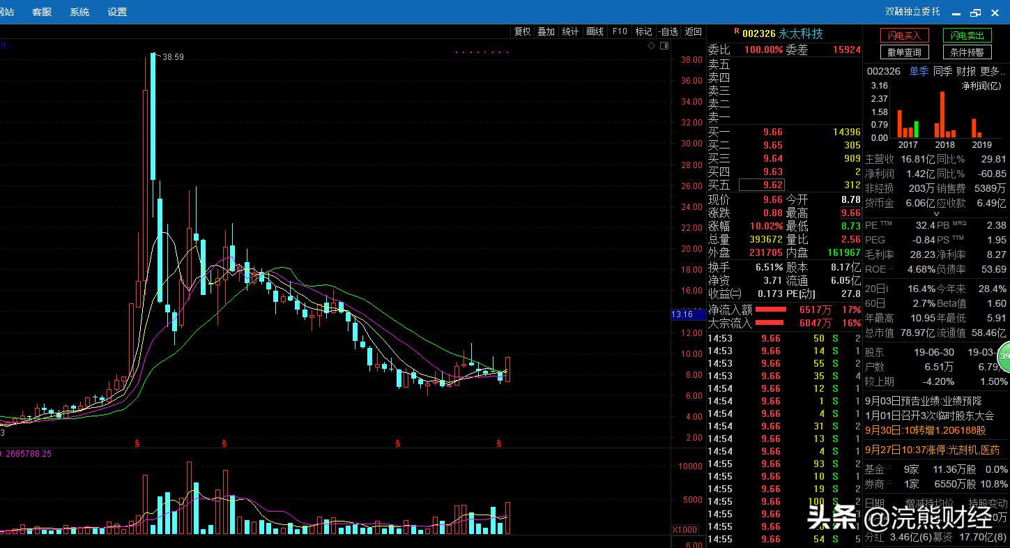 光刻胶概念股逆势爆发,科技股强势回归光刻胶扬帆起航