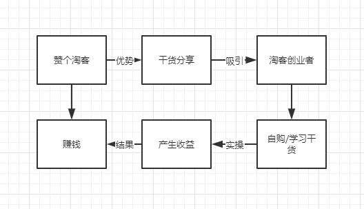 淘客怎么做能赚到钱,淘客创业新突破点
