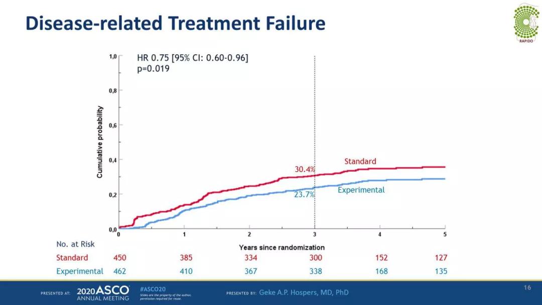 2023年csco直肠癌指南解读,asco最新研究摘要