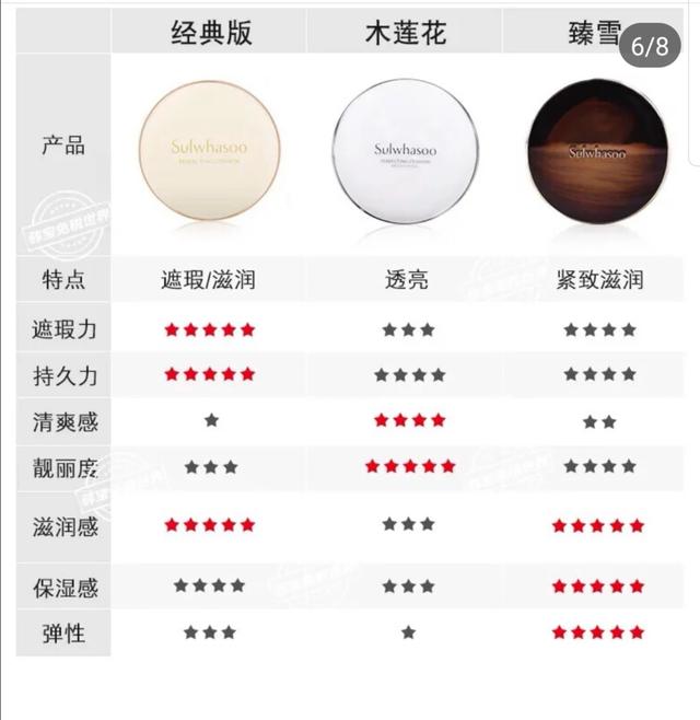 雪花秀木莲花气垫混合皮好用吗,雪花秀梅花气垫和养肤气垫的区别