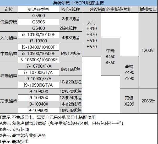 如何选购合适自己的cpu,如何挑选一块适合自己cpu的主板
